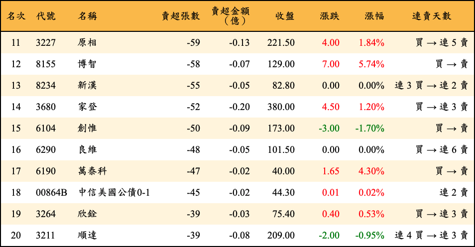 賣超張數及金額
