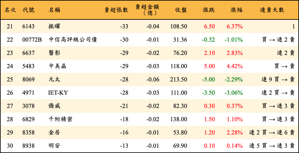 賣超張數及金額