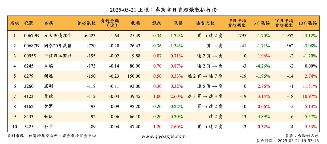 上櫃：券商當日賣超張數排行榜