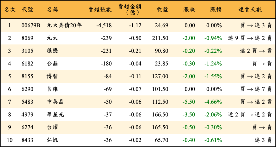 賣超張數及金額