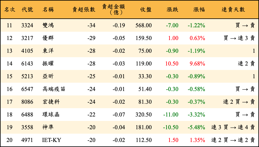 賣超張數及金額