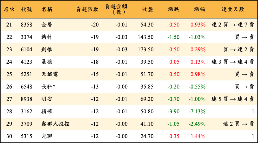賣超張數及金額