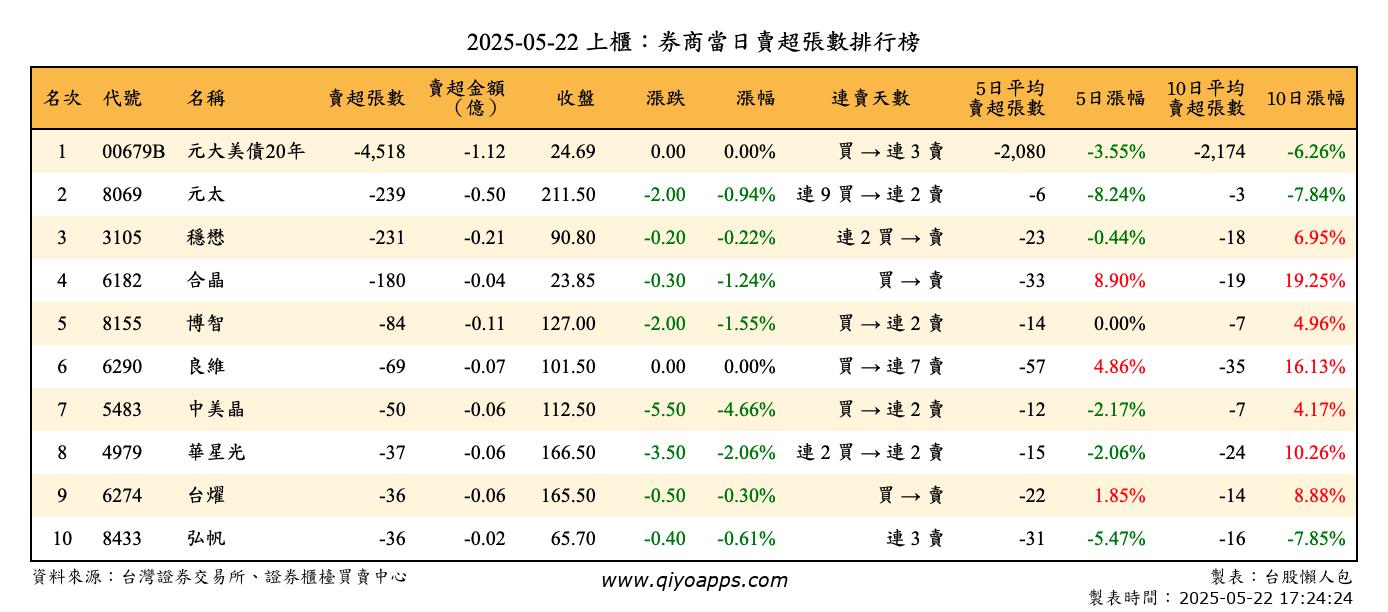 上櫃：券商當日賣超張數排行榜