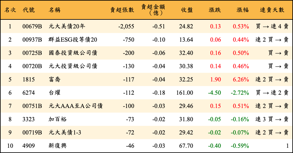 賣超張數及金額