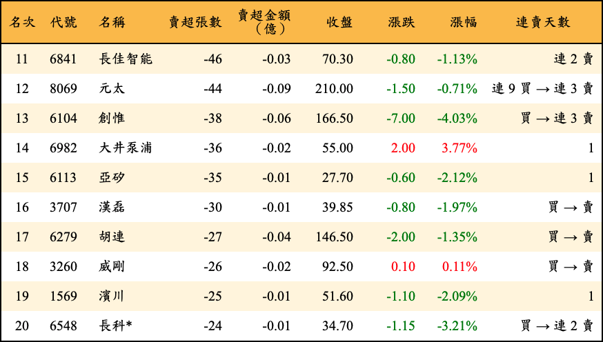賣超張數及金額