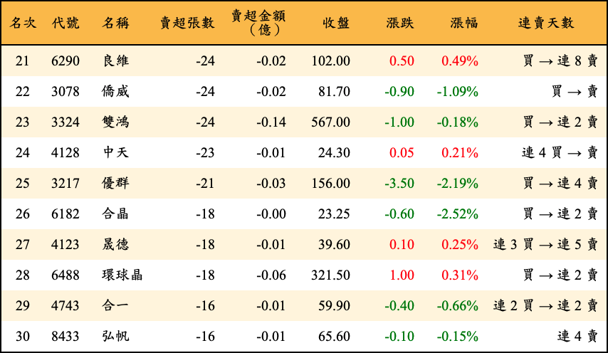 賣超張數及金額