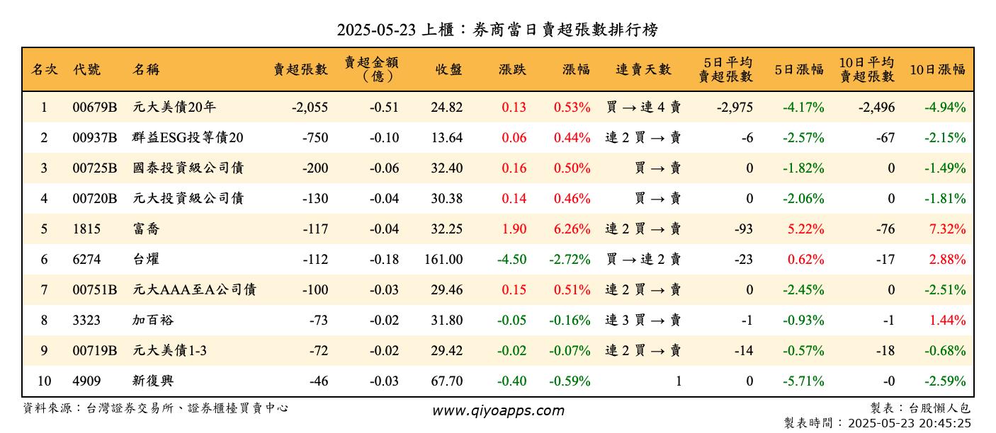 上櫃：券商當日賣超張數排行榜