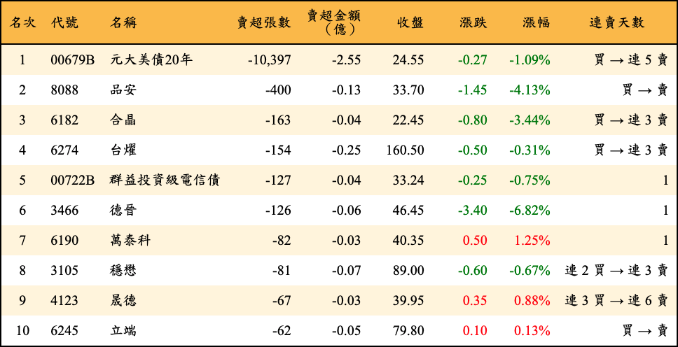 賣超張數及金額