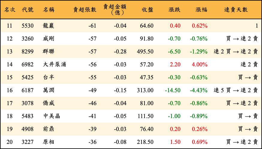 賣超張數及金額