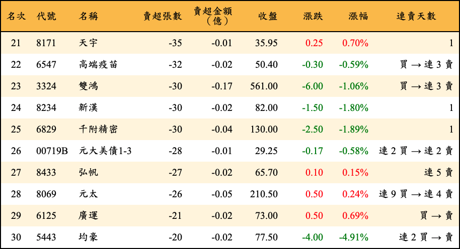 賣超張數及金額