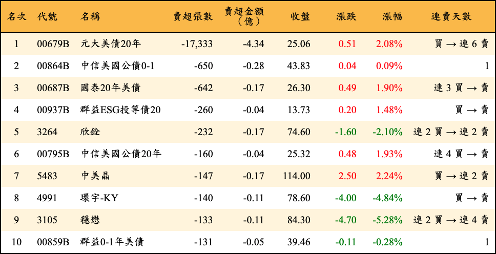 賣超張數及金額