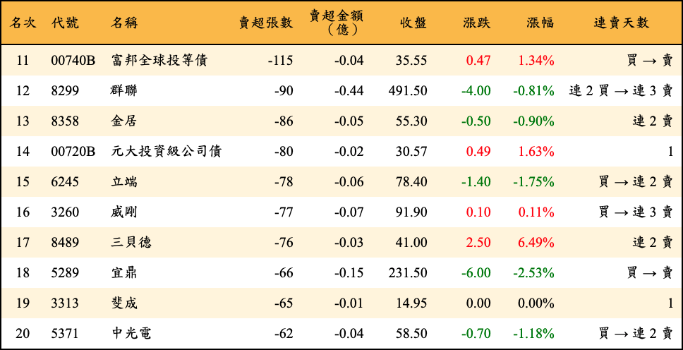 賣超張數及金額