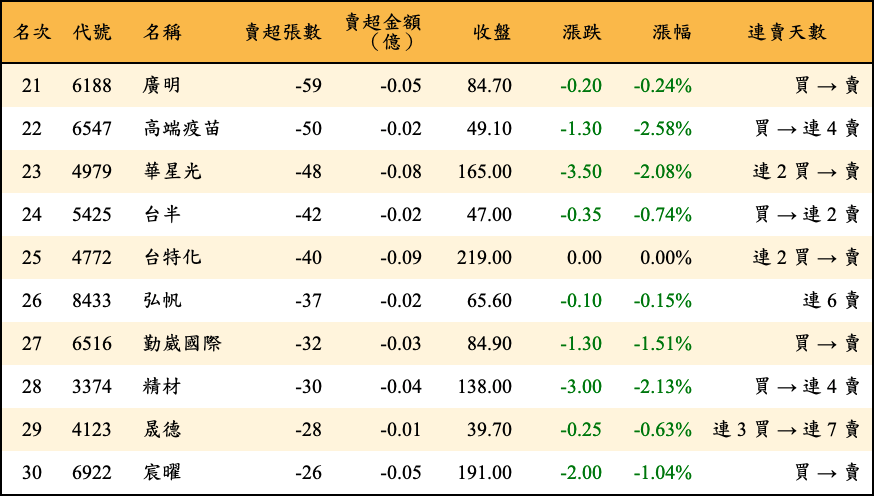 賣超張數及金額