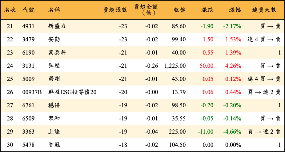 賣超張數及金額