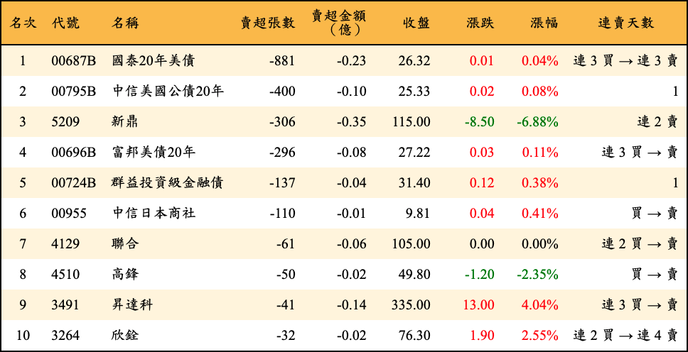 賣超張數及金額