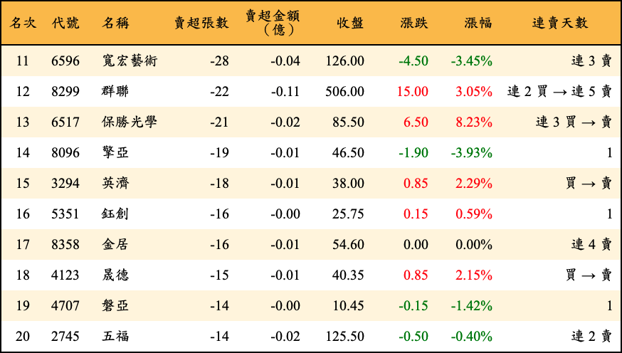 賣超張數及金額