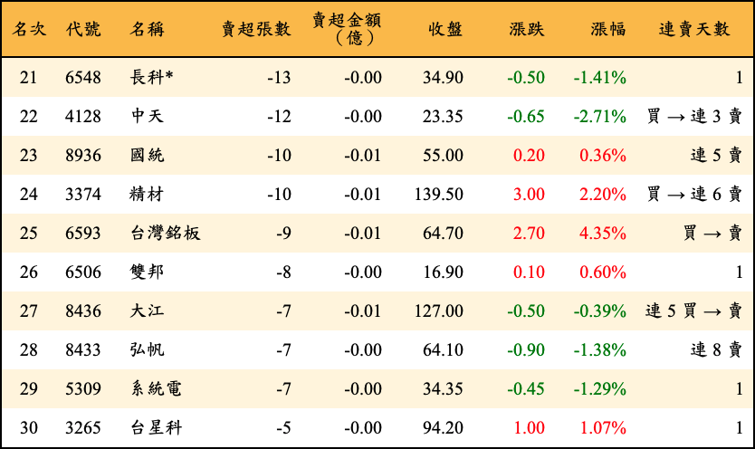 賣超張數及金額