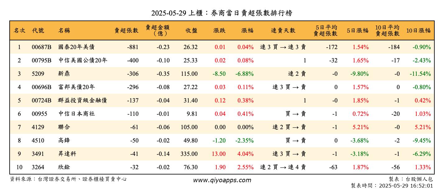 上櫃：券商當日賣超張數排行榜