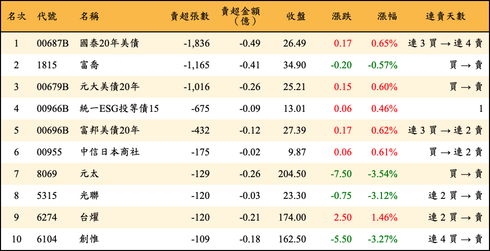 賣超張數及金額