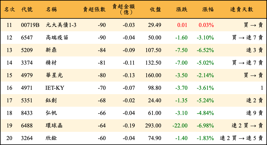 賣超張數及金額
