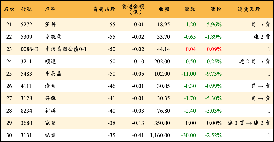 賣超張數及金額