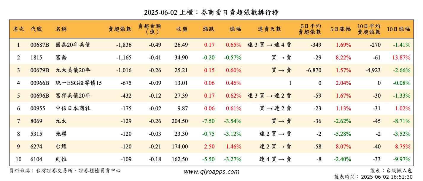 上櫃：券商當日賣超張數排行榜