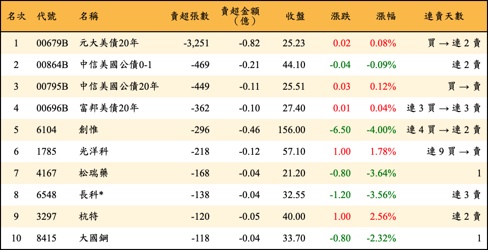 賣超張數及金額