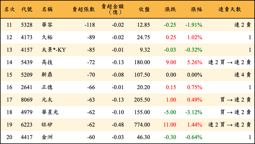 賣超張數及金額