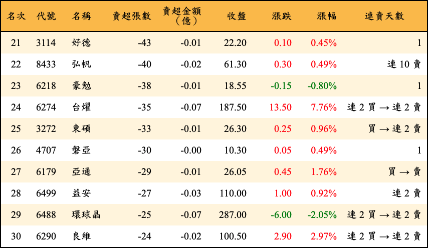 賣超張數及金額