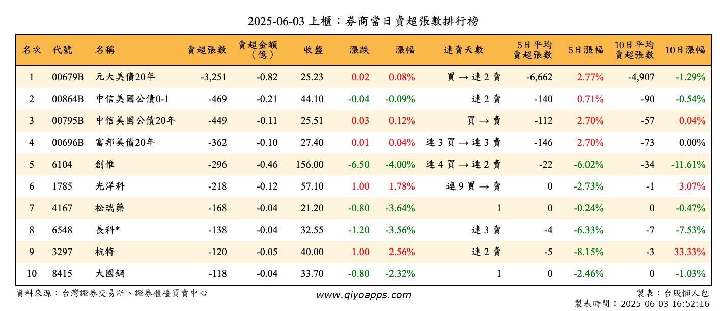 上櫃：券商當日賣超張數排行榜