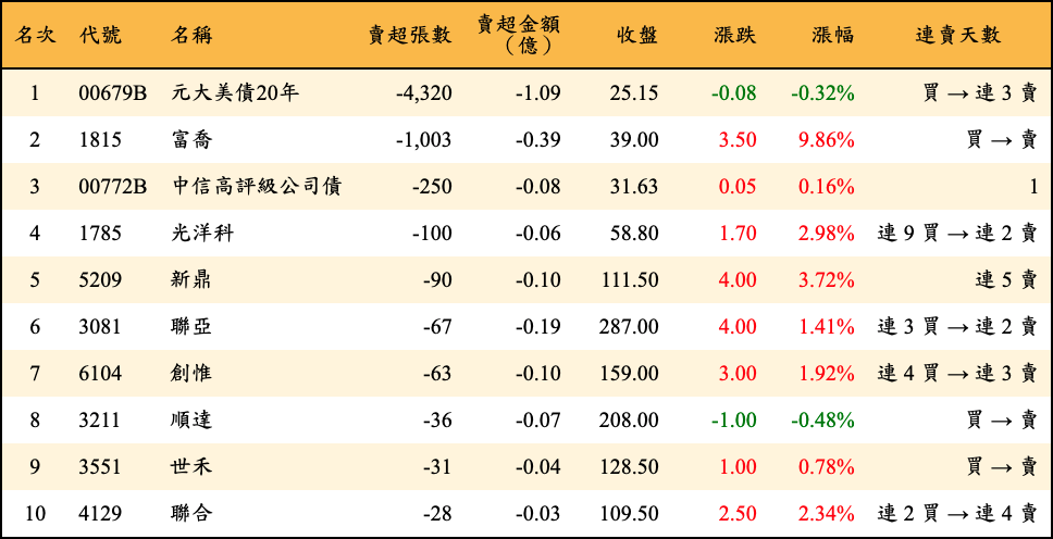賣超張數及金額