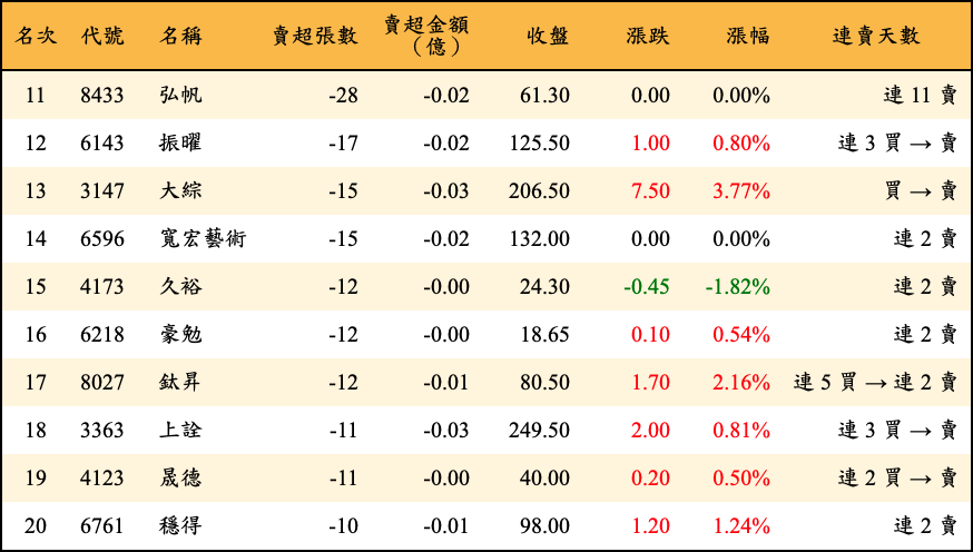 賣超張數及金額