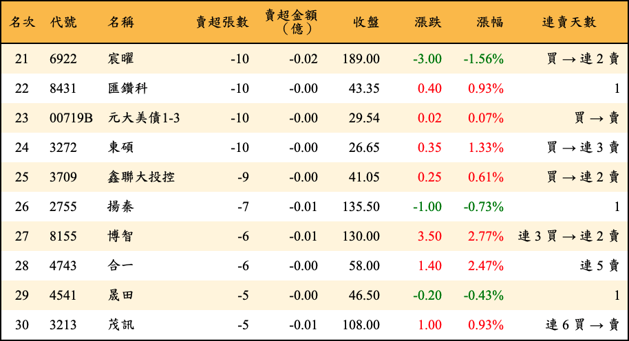 賣超張數及金額
