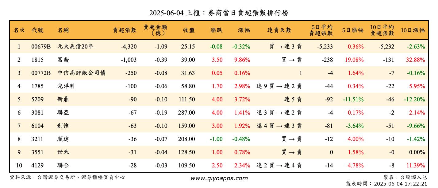 上櫃：券商當日賣超張數排行榜