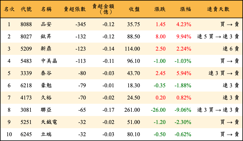賣超張數及金額