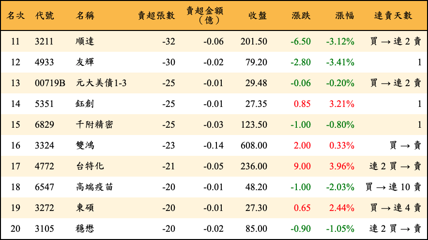 賣超張數及金額