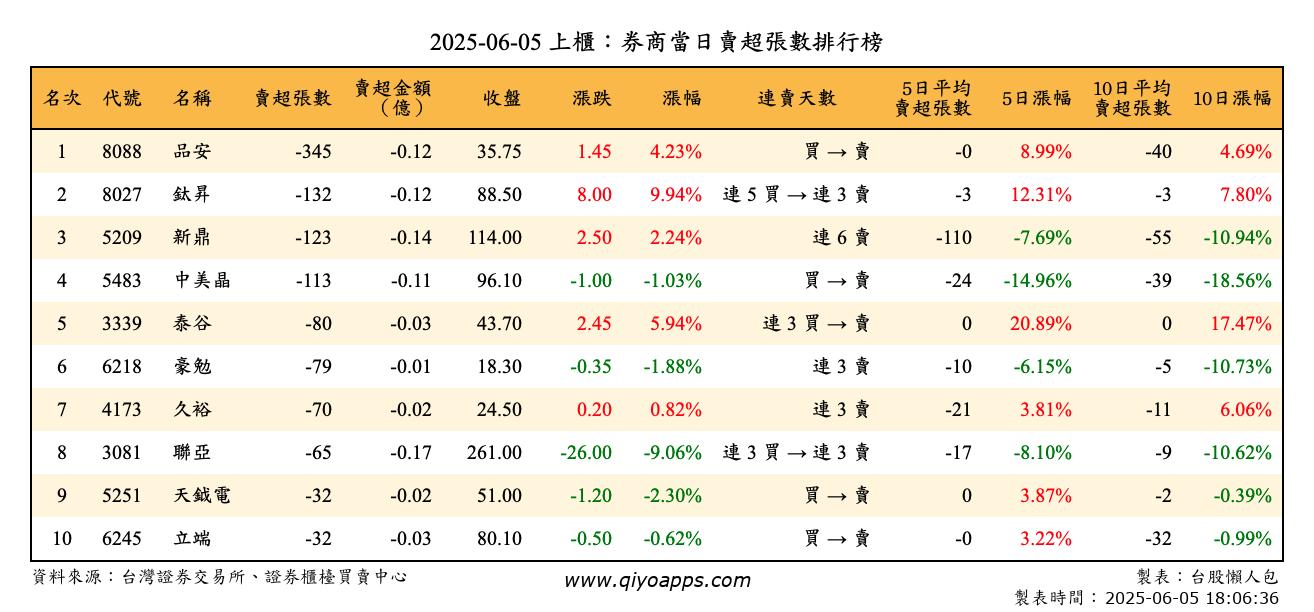 上櫃：券商當日賣超張數排行榜