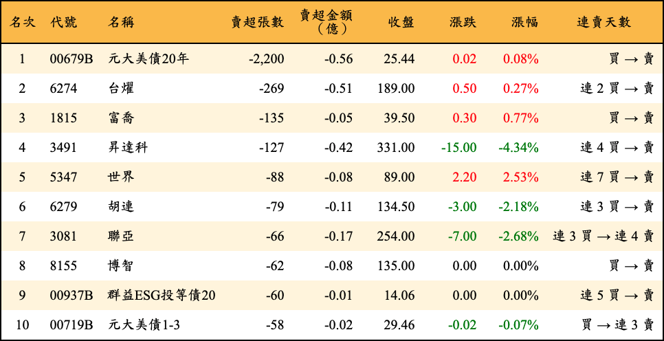 賣超張數及金額