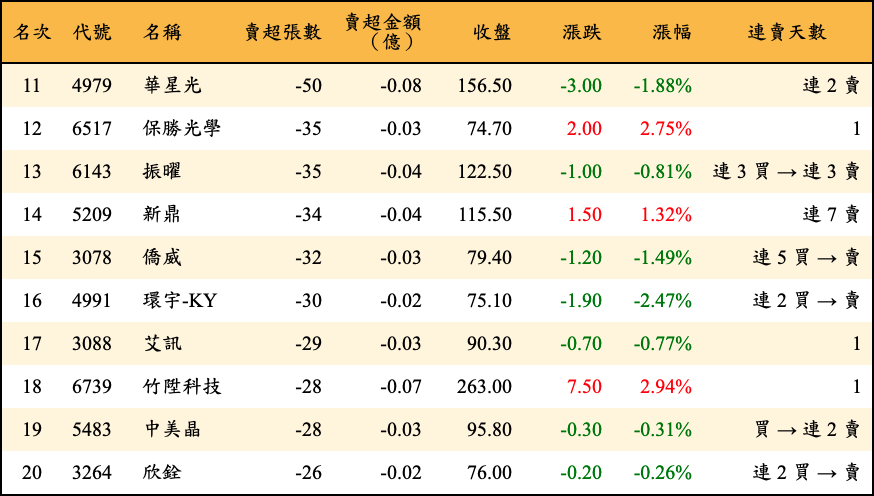 賣超張數及金額
