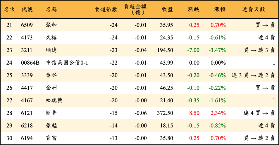 賣超張數及金額