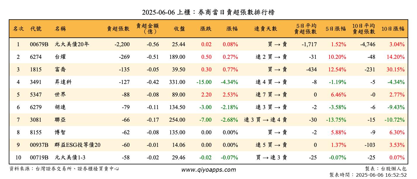 上櫃：券商當日賣超張數排行榜