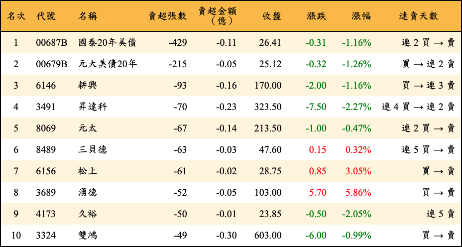賣超張數及金額