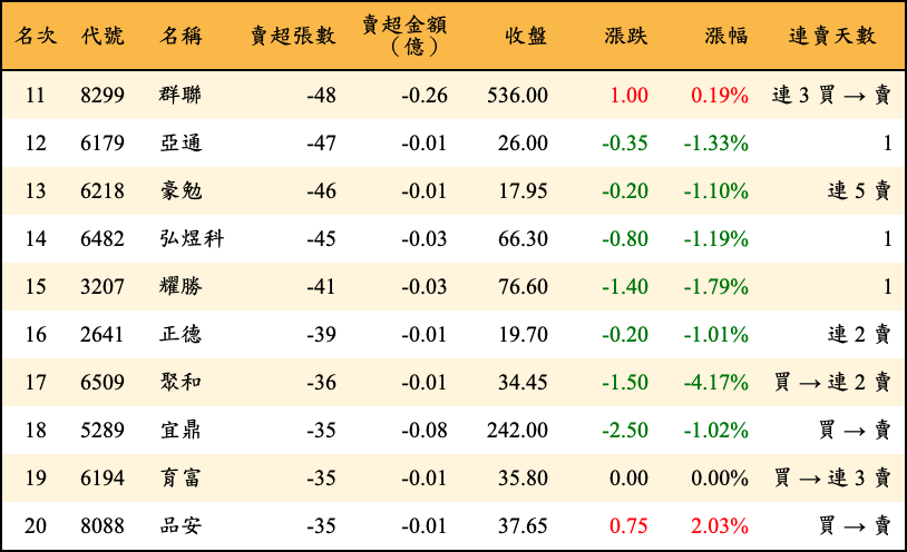 賣超張數及金額