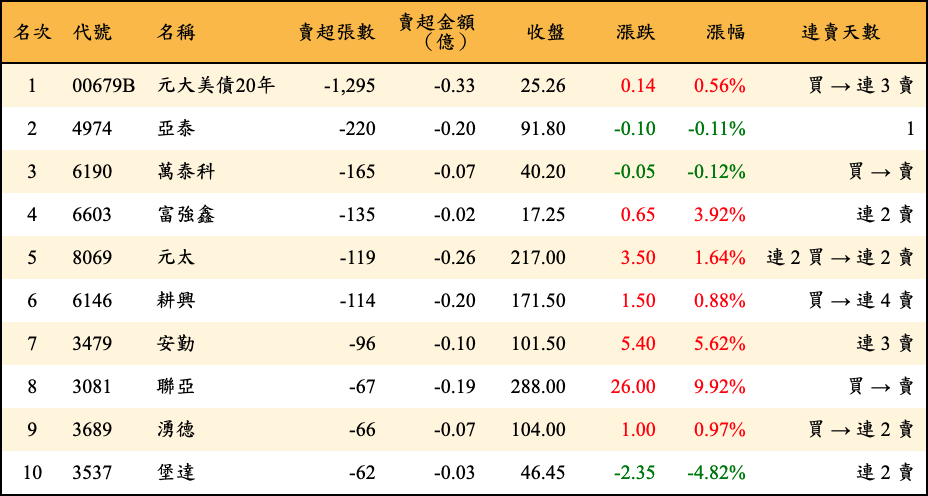 賣超張數及金額