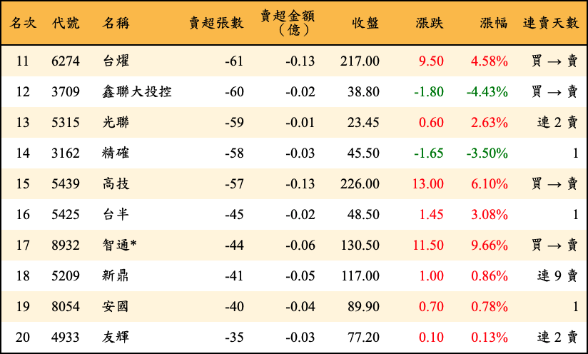 賣超張數及金額