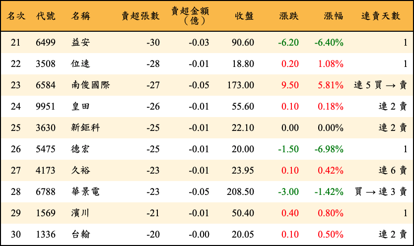 賣超張數及金額