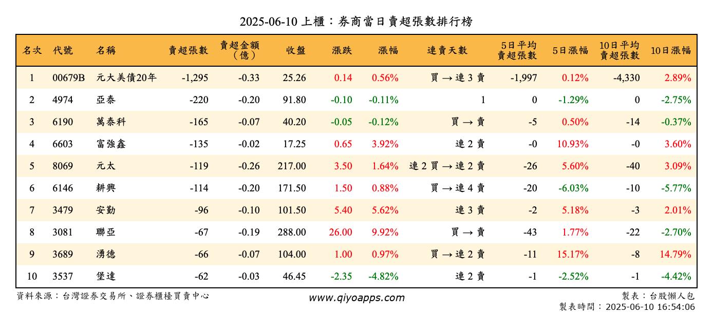 上櫃：券商當日賣超張數排行榜