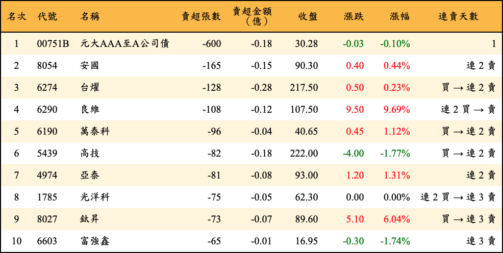 賣超張數及金額