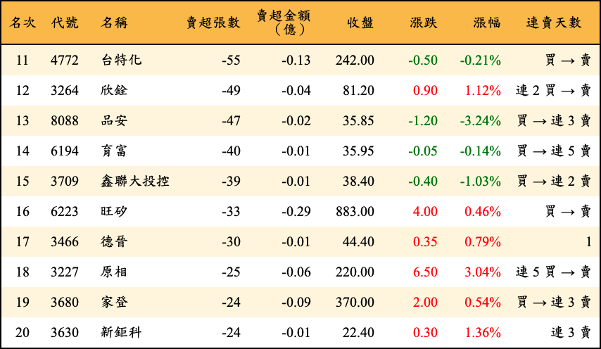賣超張數及金額