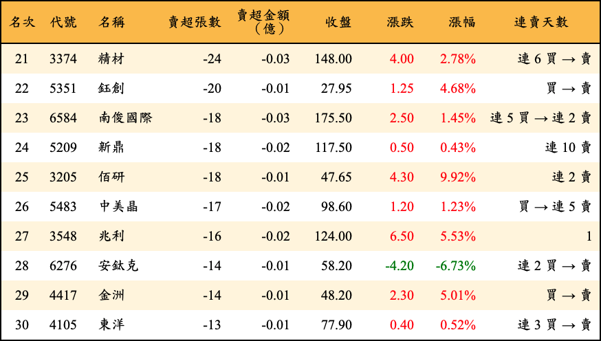 賣超張數及金額